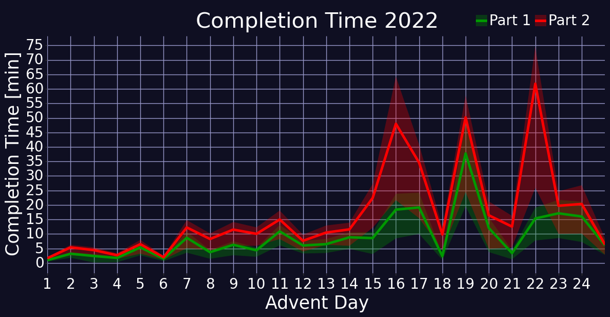 CompletionTime2022 Plot