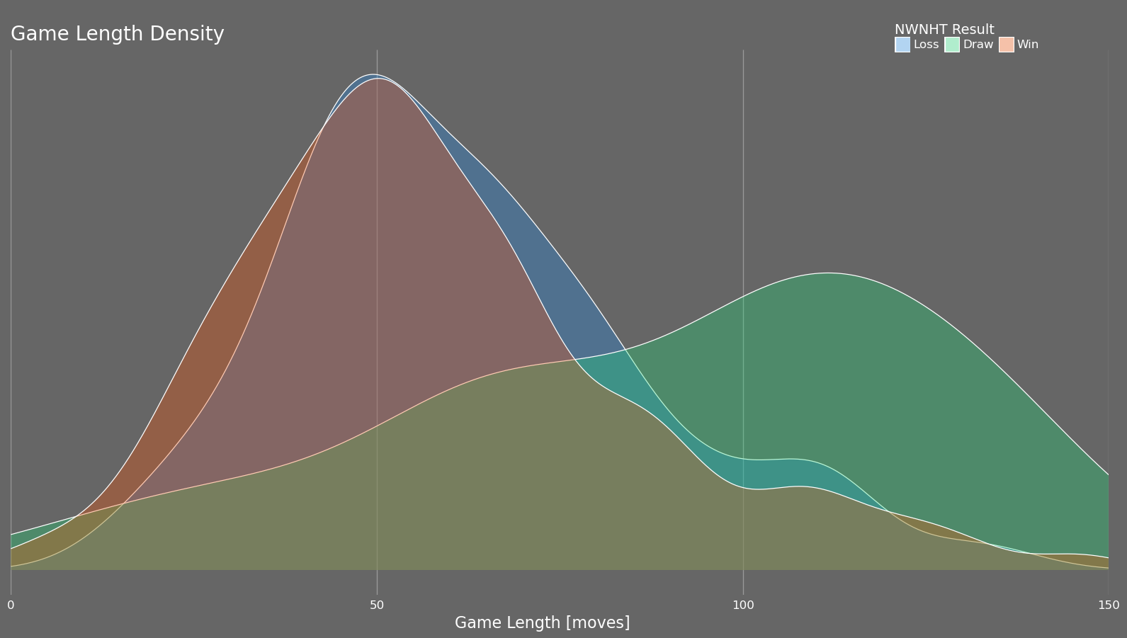 NWNHT Game Length Density with black