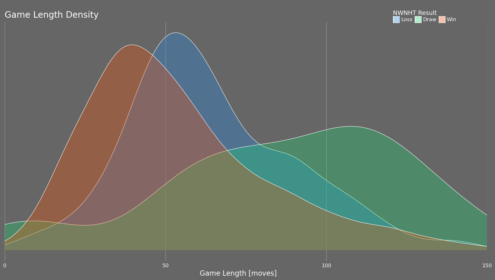 NWNHT Game Length Density with white