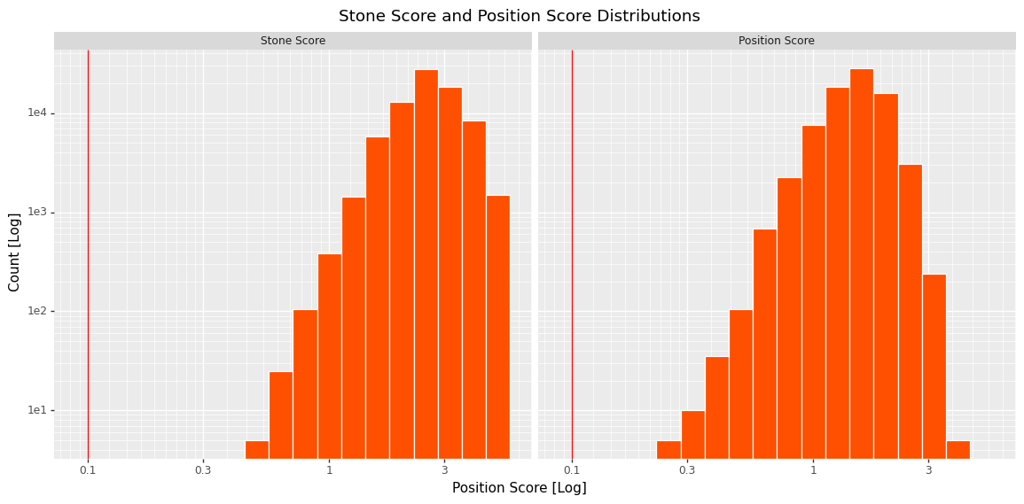 Multiple stone position score distribution.