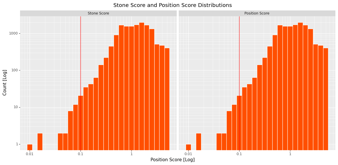 Single stone position score distribution.