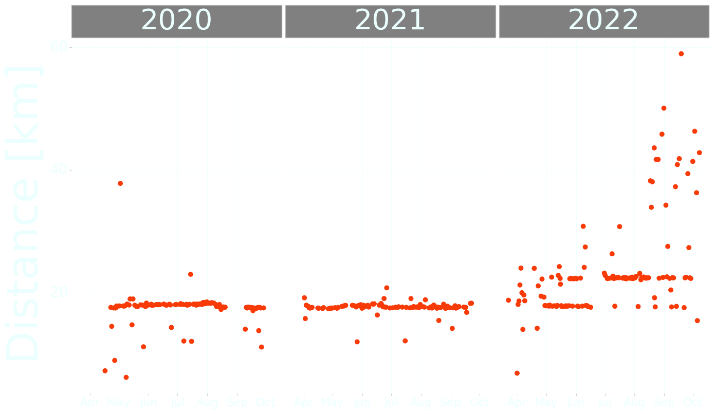 Distance Summary Plot