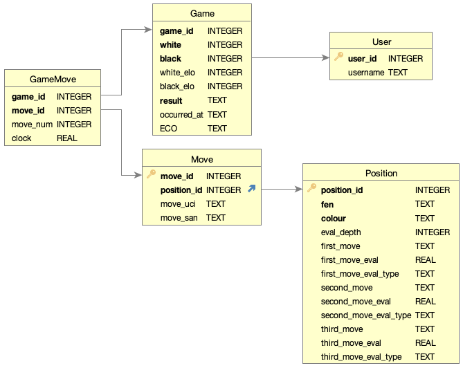 Twitter Chess SQLite database schema